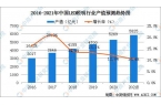 2021年中國(guó)LED照明行業(yè)發(fā)展現(xiàn)狀及行