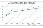 LED照明行業(yè)分析 2022年LED照明