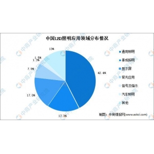 2022年中國(guó)LED照明市場(chǎng)現(xiàn)狀分析：市場(chǎng)份額將進(jìn)一步提升